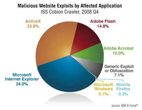 Malicious Website Exploits by Affected Application, ISS Cobion Crawler, 2008 Q4, Active X 33.8%, Adobe Flash 14.8%, Adobe Acrobat 10.0%, Geneic Exploit or Obfuscation 7.1%, Mozilla Firefox 0.3%, Microsoft Windows 0.1%, Microsoft Internet Explorer 34.0% - source: IBM X-Force.