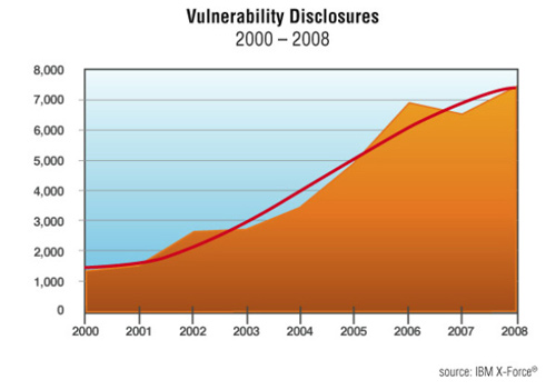 Vulnerability Disclosures 2000 - 2008, source: IBM X-Force