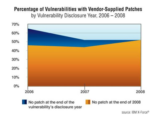 Percentage of Vulnerabilities with Vendor-Supplied Patches by Vulnerability Disclosure Year, 2006 - 2008, source: IBM X-Force