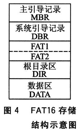 FAT16ļϵͳĴ洢ṹ